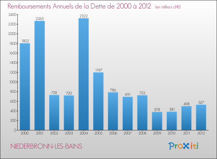 Evolution de l'annuité de la dette pour la commune de NIEDERBRONN-LES-BAINS de 2000 à 2012 Annuités de la dette pour NIEDERBRONN-LES-BAINS de 2000 à 2012
