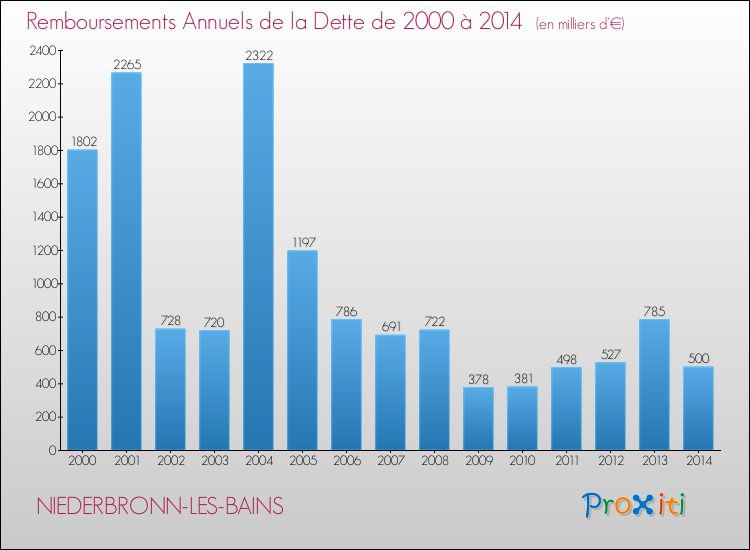 Evolution de l'annuité de la dette pour la commune de NIEDERBRONN-LES-BAINS de 2000 à 2014 Annuités de la dette pour NIEDERBRONN-LES-BAINS de 2000 à 2014