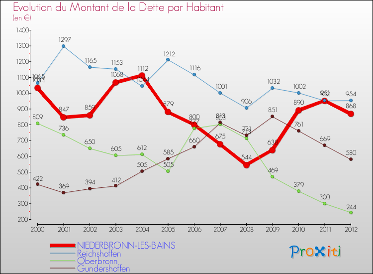 Evolution de la dette par habitant pour la commune de NIEDERBRONN-LES-BAINS et les communes proches de 2000 à 2012 Comparaison de la dette par habitant pour NIEDERBRONN-LES-BAINS et les communes voisines de 2000 à 2012