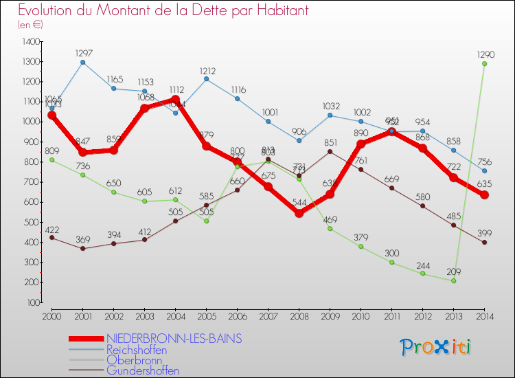 Evolution de la dette par habitant pour la commune de NIEDERBRONN-LES-BAINS et les communes proches de 2000 à 2014 Comparaison de la dette par habitant pour NIEDERBRONN-LES-BAINS et les communes voisines de 2000 à 2014