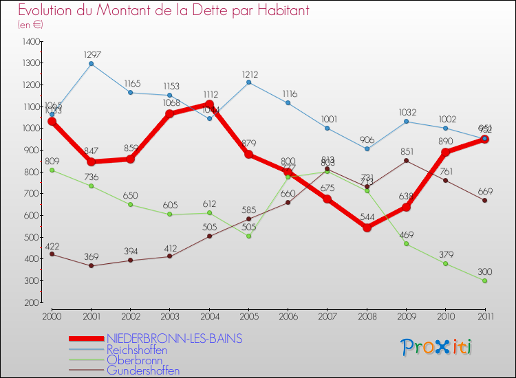 Evolution de la dette par habitant pour la commune de NIEDERBRONN-LES-BAINS et les communes proches Comparaison de la dette par habitant pour NIEDERBRONN-LES-BAINS et les communes voisines