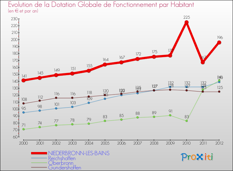 Evolution et montant de la dotation globale de fonctionnement par Habitant pour NIEDERBRONN-LES-BAINS et les communes proches Comparaison des dotations globales de fonctionnement par habitant pour NIEDERBRONN-LES-BAINS et les communes voisines