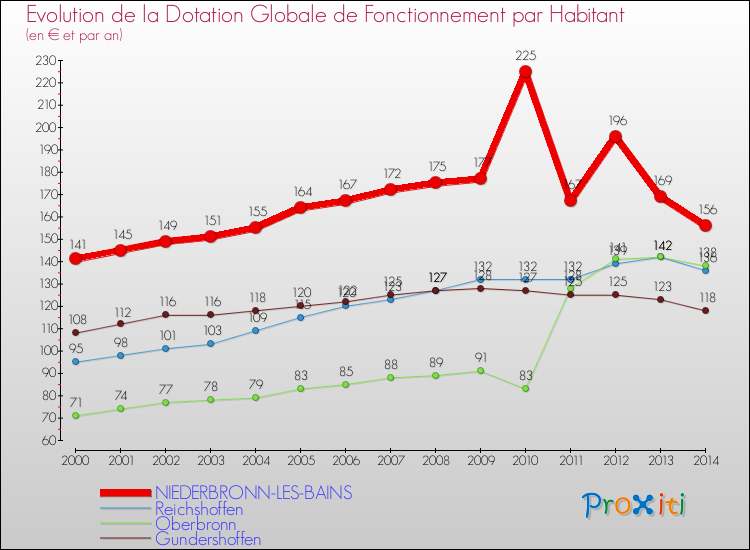 Evolution et montant de la dotation globale de fonctionnement par Habitant pour NIEDERBRONN-LES-BAINS et les communes proches de 2000 à 2014. Comparaison des dotations globales de fonctionnement par habitant pour NIEDERBRONN-LES-BAINS et les communes voisines de 2000 à 2014.