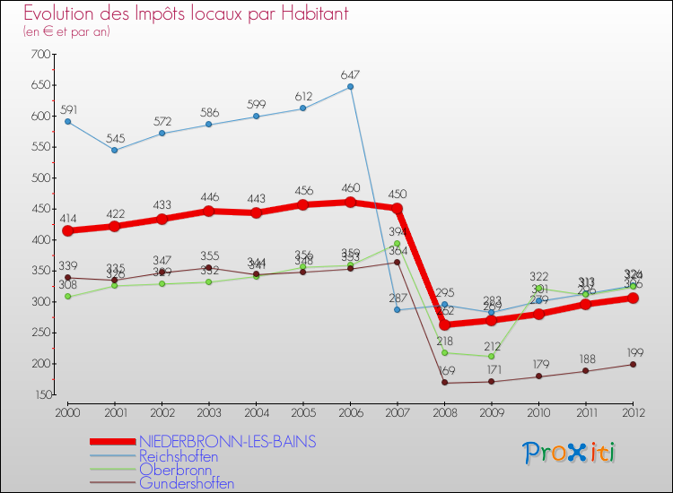 Evolution et montant des impôts locaux par Habitant pour NIEDERBRONN-LES-BAINS et les communes proches Comparaison des impôts locaux par habitant pour NIEDERBRONN-LES-BAINS et les communes voisines