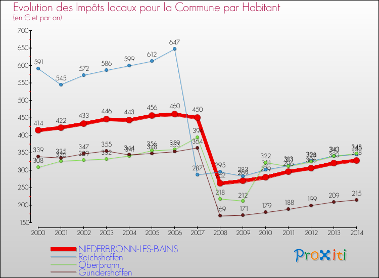 Evolution et montant des impôts locaux par Habitant pour NIEDERBRONN-LES-BAINS et les communes proches de 2000 à 2014 Comparaison des impôts locaux par habitant pour NIEDERBRONN-LES-BAINS et les communes voisines de 2000 à 2014