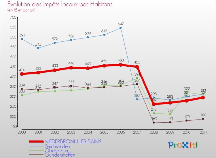 Evolution et montant des impôts locaux par Habitant pour NIEDERBRONN-LES-BAINS et les communes proches Comparaison des impôts locaux par habitant pour NIEDERBRONN-LES-BAINS et les communes voisines
