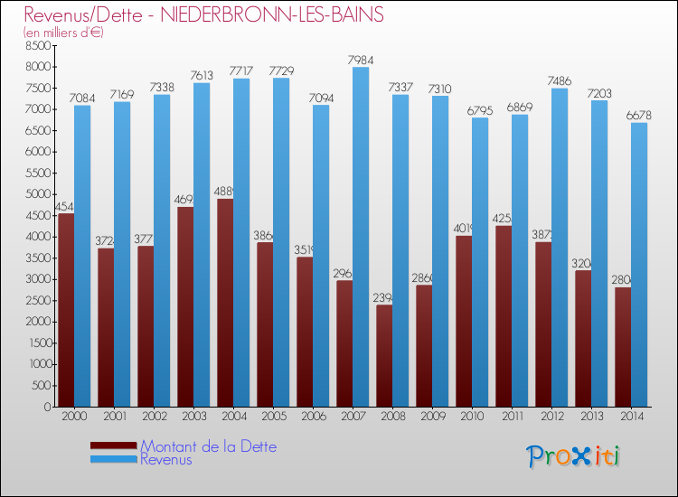 Evolution comparée de la dette et des revenus pour la commune de NIEDERBRONN-LES-BAINS de 2000 à 2014 Comparaison de la dette et des revenus pour NIEDERBRONN-LES-BAINS de 2000 à 2014