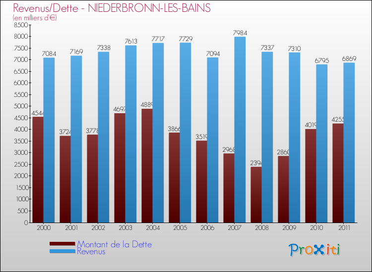 Evolution comparée de la dette et des revenus pour la commune de NIEDERBRONN-LES-BAINS de 2000 à 2011 Comparaison de la dette et des revenus pour NIEDERBRONN-LES-BAINS de 2000 à 2011