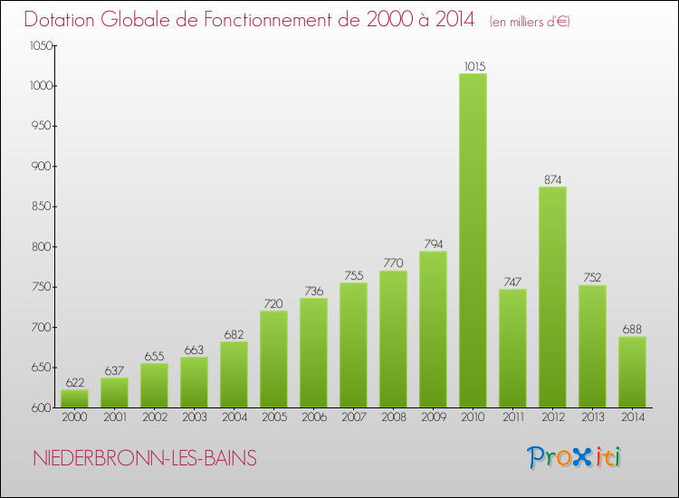 Evolution du montant de la Dotation Globale de Fonctionnement pour la commune de NIEDERBRONN-LES-BAINS de 2000 à 2014 Evolution du montant de la Dotation Globale de Fonctionnement pour NIEDERBRONN-LES-BAINS de 2000 à 2014