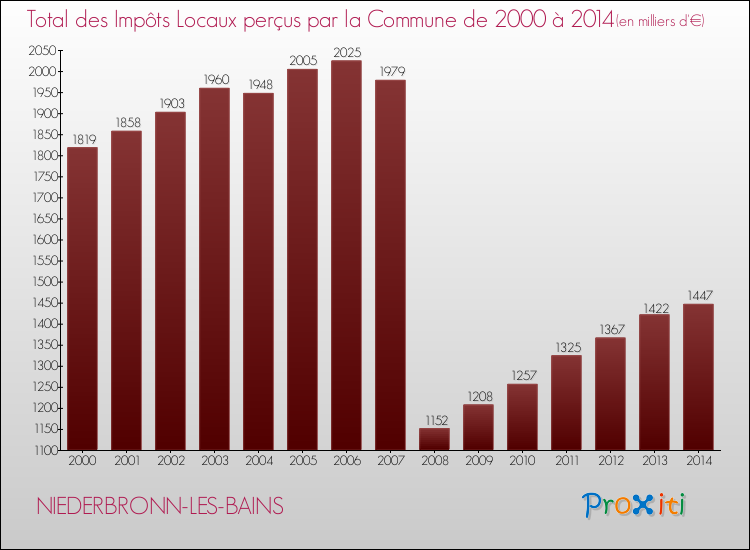 Evolution des Impôts Locaux pour la commune de NIEDERBRONN-LES-BAINS de 2000 à 2014 Evolution des Impôts Locaux pour NIEDERBRONN-LES-BAINS de 2000 à 2014