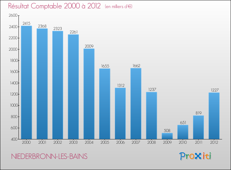 Evolution du résultat comptable pour la commune de NIEDERBRONN-LES-BAINS de 2000 à 2012 Evolution du résultat comptable pour NIEDERBRONN-LES-BAINS de 2000 à 2012