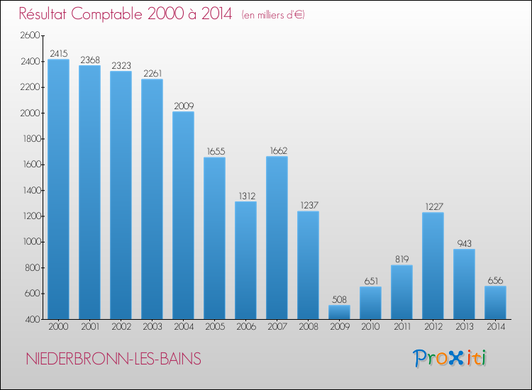 Evolution du résultat comptable pour la commune de NIEDERBRONN-LES-BAINS de 2000 à 2014 Evolution du résultat comptable pour NIEDERBRONN-LES-BAINS de 2000 à 2014