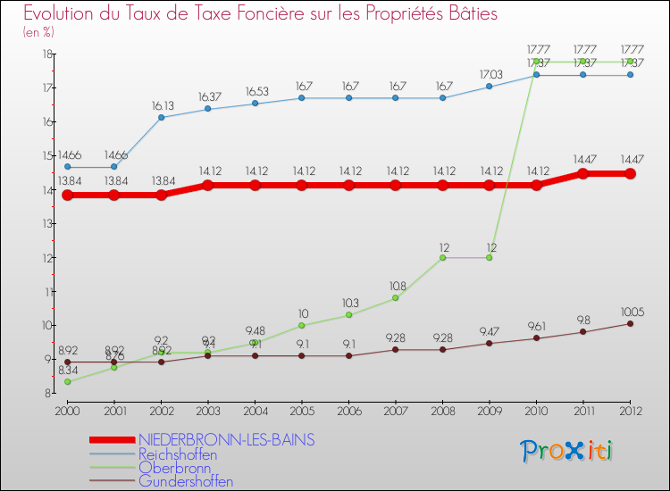 Evolution du taux de la taxe foncière sur le bati pour NIEDERBRONN-LES-BAINS et les communes proches de 2000 à 2012 Comparaison des taux de taxe foncière sur le bati pour NIEDERBRONN-LES-BAINS et les communes voisines de 2000 à 2012