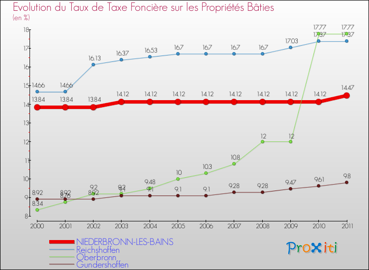 Evolution du taux de la taxe foncière sur le bati pour NIEDERBRONN-LES-BAINS et les communes proches Comparaison des taux de taxe foncière sur le bati pour NIEDERBRONN-LES-BAINS et les communes voisines