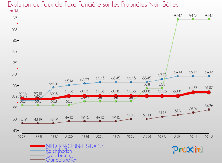 Evolution du taux de la taxe foncière sur les immeubles et terrains non batis pour NIEDERBRONN-LES-BAINS et les communes proches de 2000 à 2012 Comparaison des taux de la taxe foncière sur les immeubles et terrains non batis pour NIEDERBRONN-LES-BAINS et les communes voisines de 2000 à 2012
