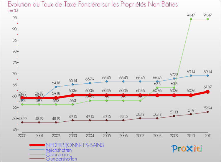Evolution du taux de la taxe foncière sur les immeubles et terrains non batis pour NIEDERBRONN-LES-BAINS et les communes proches Comparaison des taux de la taxe foncière sur les immeubles et terrains non batis pour NIEDERBRONN-LES-BAINS et les communes voisines