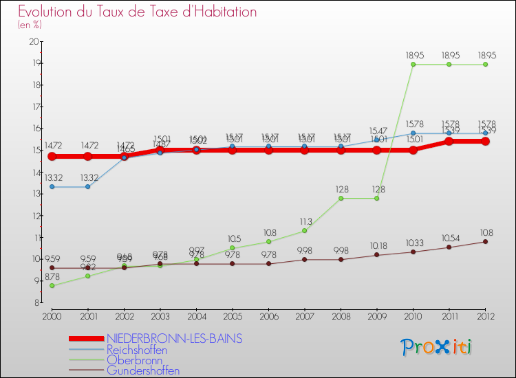 Evolution du taux de la taxe d'habitation pour NIEDERBRONN-LES-BAINS et les communes proches Comparaison des taux de la taxe d'habitation pour NIEDERBRONN-LES-BAINS et les communes voisines