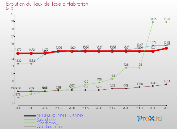 Evolution du taux de la taxe d'habitation pour NIEDERBRONN-LES-BAINS et les communes proches Comparaison des taux de la taxe d'habitation pour NIEDERBRONN-LES-BAINS et les communes voisines