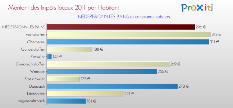 Montant des impôts locaux par Habitant pour NIEDERBRONN-LES-BAINS et les communes proches Comparaison des impôts locaux par habitant pour NIEDERBRONN-LES-BAINS et les communes voisines