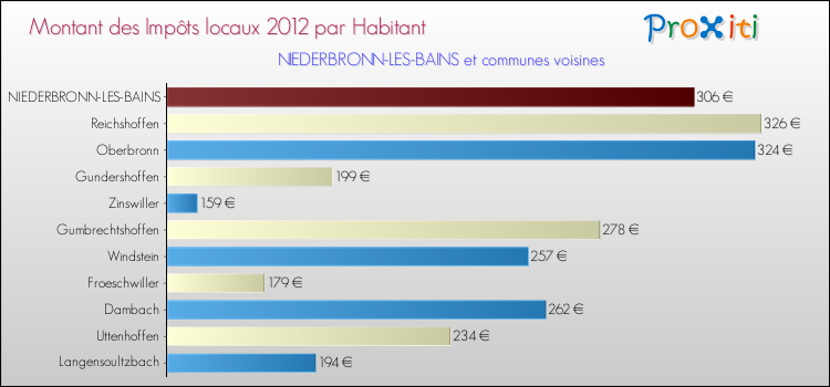 Montant des impôts locaux par Habitant pour NIEDERBRONN-LES-BAINS et les communes proches Comparaison des impôts locaux par habitant pour NIEDERBRONN-LES-BAINS et les communes voisines
