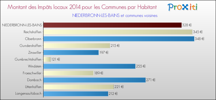 Montant des impôts locaux par Habitant pour NIEDERBRONN-LES-BAINS et les communes proches en 2014 Comparaison des impôts locaux par habitant pour NIEDERBRONN-LES-BAINS et les communes voisines en 2014
