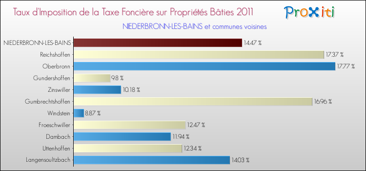 Taux d'imposition de la taxe foncière sur le bati 2011 pour NIEDERBRONN-LES-BAINS et les communes proches Comparaison des taux d'imposition de la taxe foncière sur le bati 2011 pour NIEDERBRONN-LES-BAINS et les communes voisines