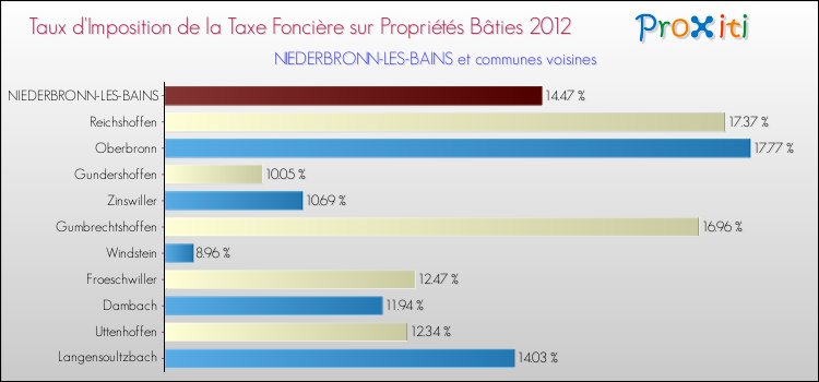 Taux d'imposition de la taxe foncière sur le bati 2012 pour NIEDERBRONN-LES-BAINS et les communes proches Comparaison des taux d'imposition de la taxe foncière sur le bati 2012 pour NIEDERBRONN-LES-BAINS et les communes voisines