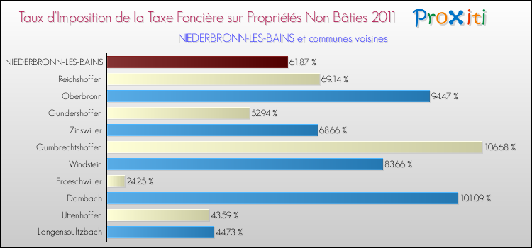 Taux d'imposition de la taxe foncière sur les immeubles et terrains non batis 2011 pour NIEDERBRONN-LES-BAINS et les communes proches Comparaison des taux d'imposition de la taxe foncière sur les immeubles et terrains non batis 2011 pour NIEDERBRONN-LES-BAINS et les communes voisines