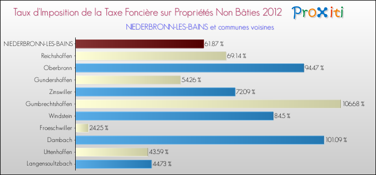 Taux d'imposition de la taxe foncière sur les immeubles et terrains non batis 2012 pour NIEDERBRONN-LES-BAINS et les communes proches Comparaison des taux d'imposition de la taxe foncière sur les immeubles et terrains non batis 2012 pour NIEDERBRONN-LES-BAINS et les communes voisines