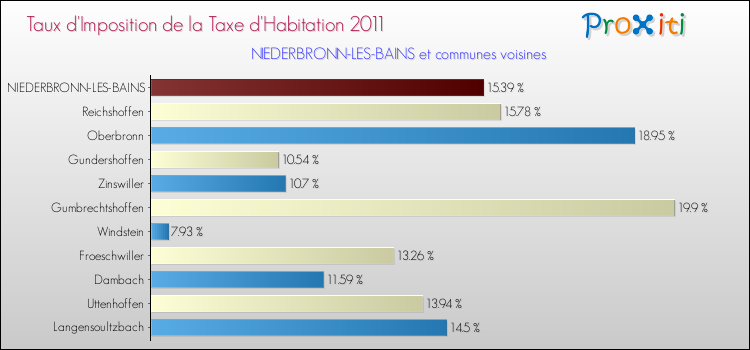 Taux d'imposition de la taxe d'habitation 2011 pour NIEDERBRONN-LES-BAINS et les communes proches Comparaison des taux d'imposition de la taxe d'habitation 2011 pour NIEDERBRONN-LES-BAINS et les communes voisines