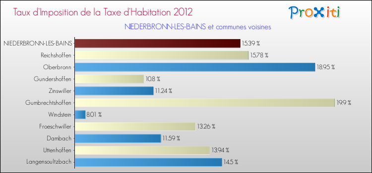 Taux d'imposition de la taxe d'habitation 2012 pour NIEDERBRONN-LES-BAINS et les communes proches Comparaison des taux d'imposition de la taxe d'habitation 2012 pour NIEDERBRONN-LES-BAINS et les communes voisines