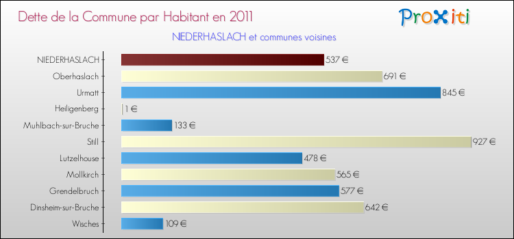 Dette par habitant de la commune en 2011 pour NIEDERHASLACH et les communes proches Comparaison de la dette par habitant de la commune en 2011 pour NIEDERHASLACH et les communes voisines