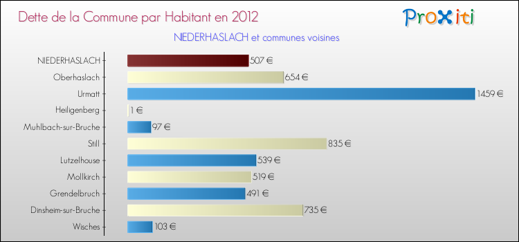 Dette par habitant de la commune en 2012 pour NIEDERHASLACH et les communes proches Comparaison de la dette par habitant de la commune en 2012 pour NIEDERHASLACH et les communes voisines