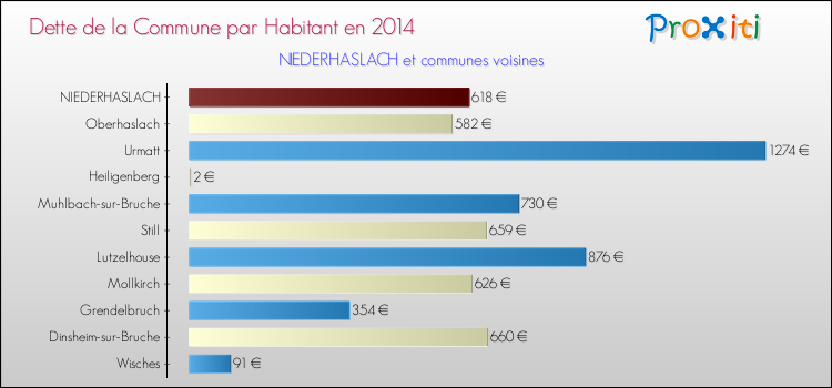 Dette par habitant de la commune en 2014 pour NIEDERHASLACH et les communes proches Comparaison de la dette par habitant de la commune en 2014 pour NIEDERHASLACH et les communes voisines