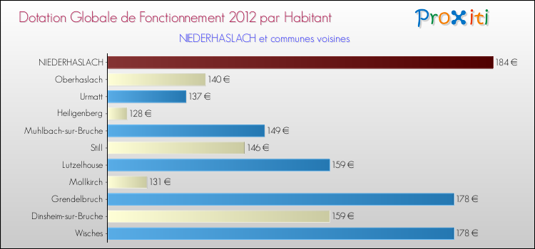 Montant des dotations globales de fonctionnement DGF par Habitant pour NIEDERHASLACH et les communes proches Comparaison des des dotations globales de fonctionnement DGF par habitant pour NIEDERHASLACH et les communes voisines