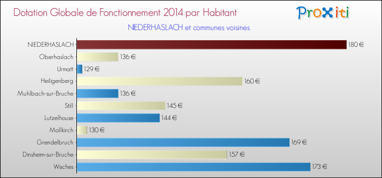 Montant des dotations globales de fonctionnement DGF par Habitant pour NIEDERHASLACH et les communes proches en 2014. Comparaison des des dotations globales de fonctionnement DGF par habitant pour NIEDERHASLACH et les communes voisines en 2014.