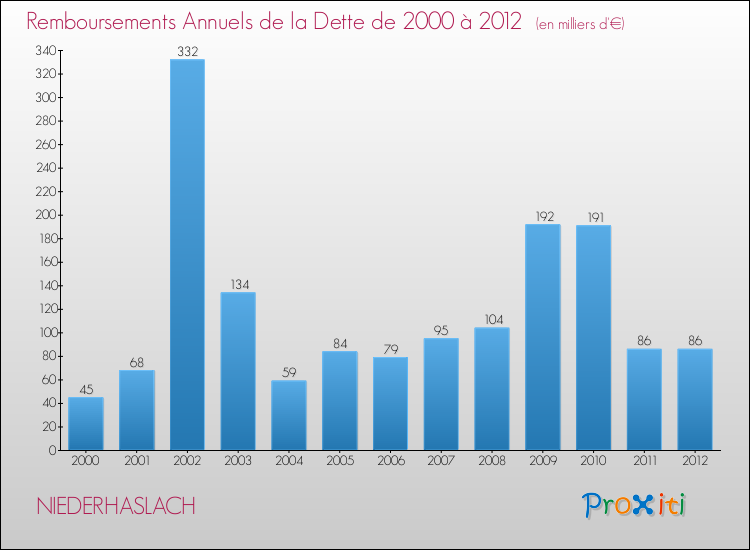 Evolution de l'annuité de la dette pour la commune de NIEDERHASLACH de 2000 à 2012 Annuités de la dette pour NIEDERHASLACH de 2000 à 2012