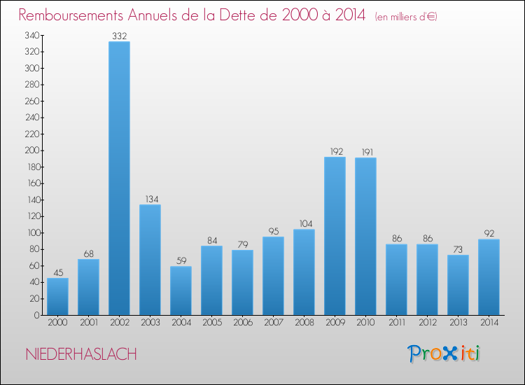 Evolution de l'annuité de la dette pour la commune de NIEDERHASLACH de 2000 à 2014 Annuités de la dette pour NIEDERHASLACH de 2000 à 2014