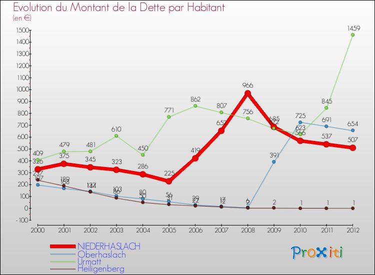 Evolution de la dette par habitant pour la commune de NIEDERHASLACH et les communes proches de 2000 à 2012 Comparaison de la dette par habitant pour NIEDERHASLACH et les communes voisines de 2000 à 2012