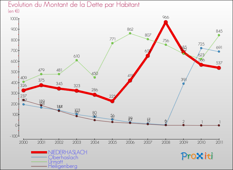 Evolution de la dette par habitant pour la commune de NIEDERHASLACH et les communes proches Comparaison de la dette par habitant pour NIEDERHASLACH et les communes voisines