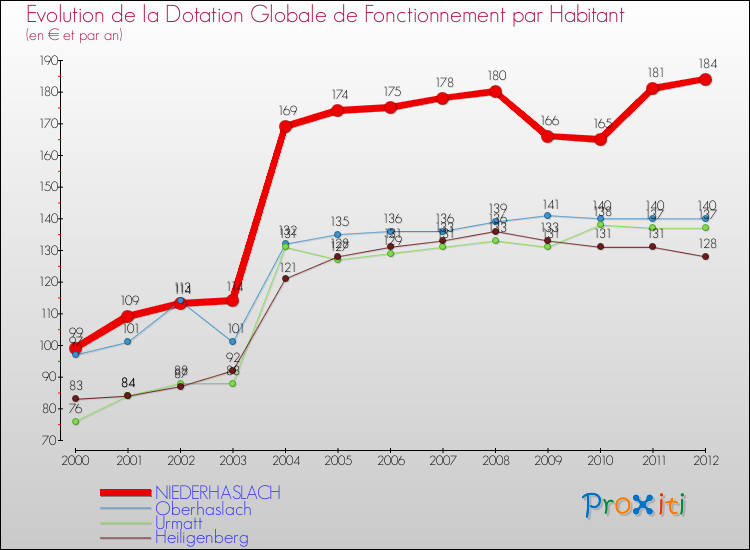 Evolution et montant de la dotation globale de fonctionnement par Habitant pour NIEDERHASLACH et les communes proches Comparaison des dotations globales de fonctionnement par habitant pour NIEDERHASLACH et les communes voisines