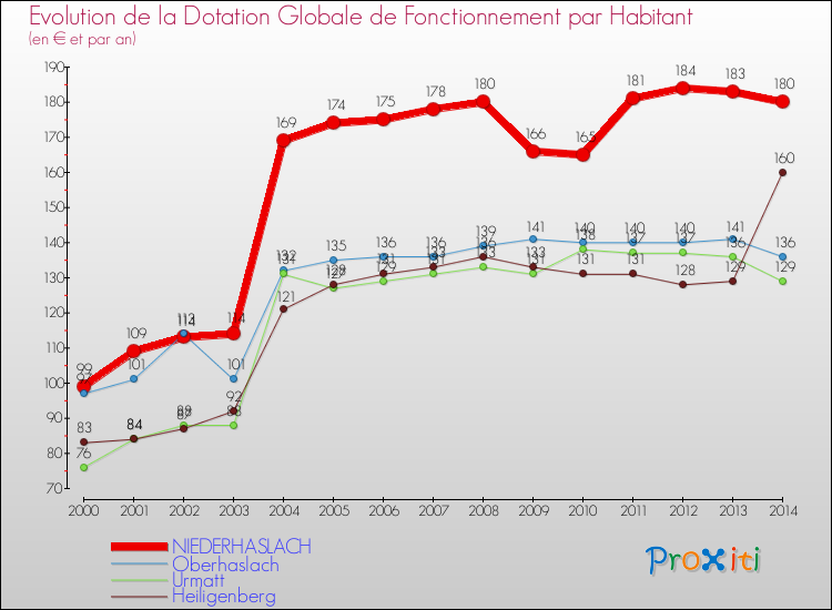 Evolution et montant de la dotation globale de fonctionnement par Habitant pour NIEDERHASLACH et les communes proches de 2000 à 2014. Comparaison des dotations globales de fonctionnement par habitant pour NIEDERHASLACH et les communes voisines de 2000 à 2014.