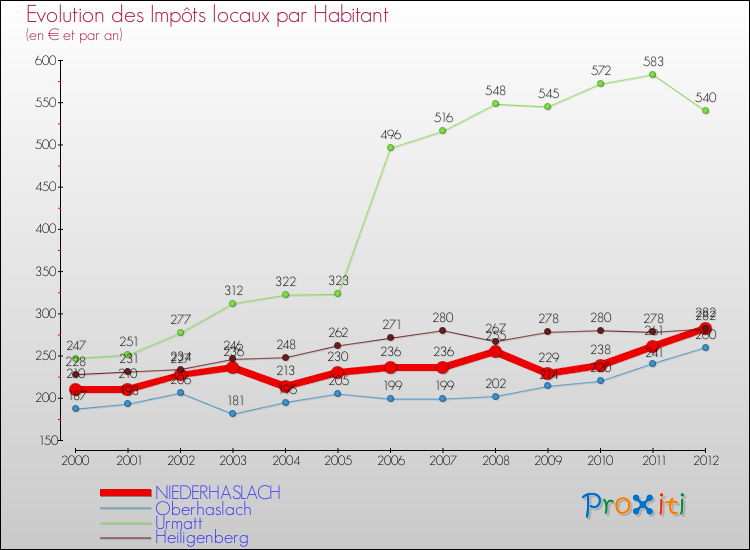 Evolution et montant des impôts locaux par Habitant pour NIEDERHASLACH et les communes proches Comparaison des impôts locaux par habitant pour NIEDERHASLACH et les communes voisines