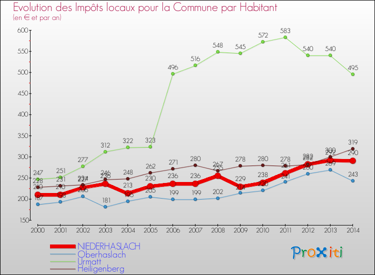 Evolution et montant des impôts locaux par Habitant pour NIEDERHASLACH et les communes proches de 2000 à 2014 Comparaison des impôts locaux par habitant pour NIEDERHASLACH et les communes voisines de 2000 à 2014