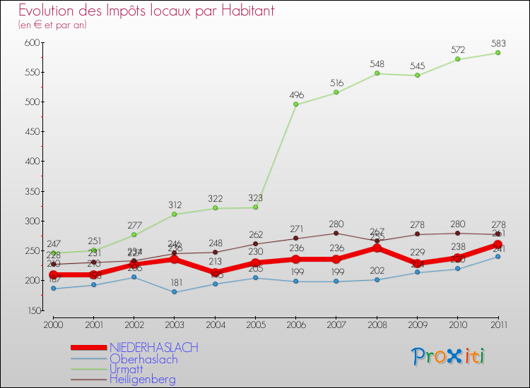 Evolution et montant des impôts locaux par Habitant pour NIEDERHASLACH et les communes proches Comparaison des impôts locaux par habitant pour NIEDERHASLACH et les communes voisines