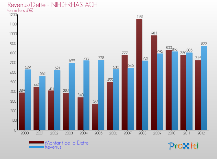 Evolution comparée de la dette et des revenus pour la commune de NIEDERHASLACH de 2000 à 2012 Comparaison de la dette et des revenus pour NIEDERHASLACH de 2000 à 2012