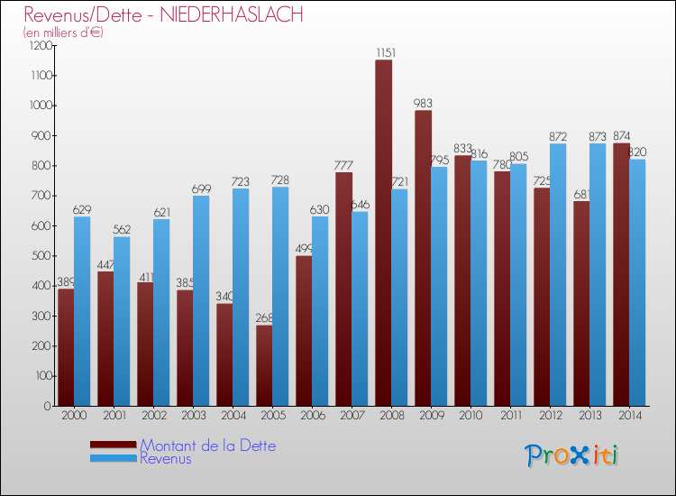 Evolution comparée de la dette et des revenus pour la commune de NIEDERHASLACH de 2000 à 2014 Comparaison de la dette et des revenus pour NIEDERHASLACH de 2000 à 2014