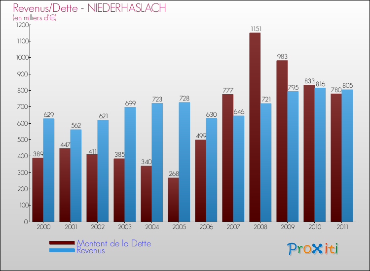 Evolution comparée de la dette et des revenus pour la commune de NIEDERHASLACH de 2000 à 2011 Comparaison de la dette et des revenus pour NIEDERHASLACH de 2000 à 2011