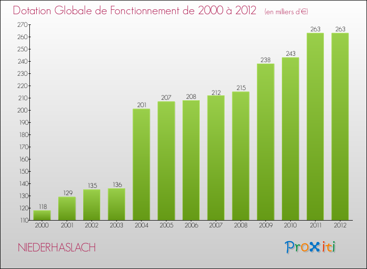 Evolution du montant de la Dotation Globale de Fonctionnement pour la commune de NIEDERHASLACH de 2000 à 2012 Evolution du montant de la Dotation Globale de Fonctionnement pour NIEDERHASLACH de 2000 à 2012