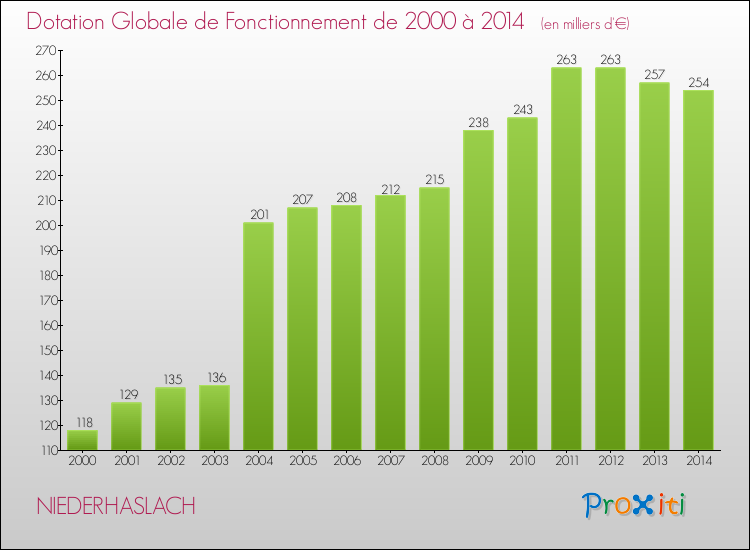 Evolution du montant de la Dotation Globale de Fonctionnement pour la commune de NIEDERHASLACH de 2000 à 2014 Evolution du montant de la Dotation Globale de Fonctionnement pour NIEDERHASLACH de 2000 à 2014
